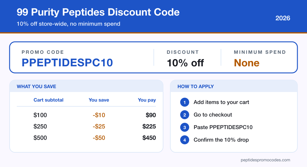 99 Purity Peptides discount code card showing promo code PPEPTIDESPC10, 10% off with no minimum spend, a savings table, and the four checkout steps