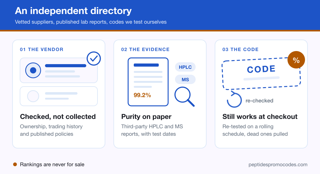 Three panels showing how a listing is built: a vetted vendor with a verification tick, a certificate of analysis with HPLC and MS testing, and a discount code that is re-checked on a schedule.