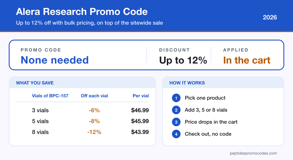 Alera Research promo code card showing no code needed, up to 12% off with bulk pricing, a per-vial savings table for BPC-157, and the four steps to the discount