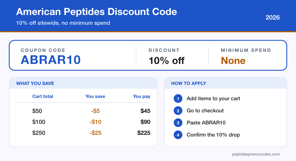 American Peptides discount code card showing coupon code ABRAR10, 10% off with no minimum spend, a savings table, and the four checkout steps