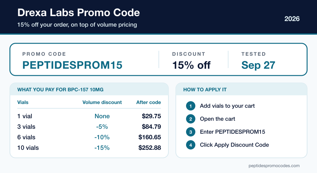 Drexa Labs promo code card showing code PEPTIDESPROM15 for 15% off, with what 1, 3, 6 and 10 vials cost after the code