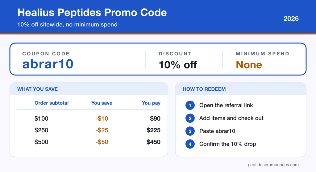 Healius Peptides promo code card showing coupon code abrar10, 10% off with no minimum spend, a savings table, and the four steps to redeem it