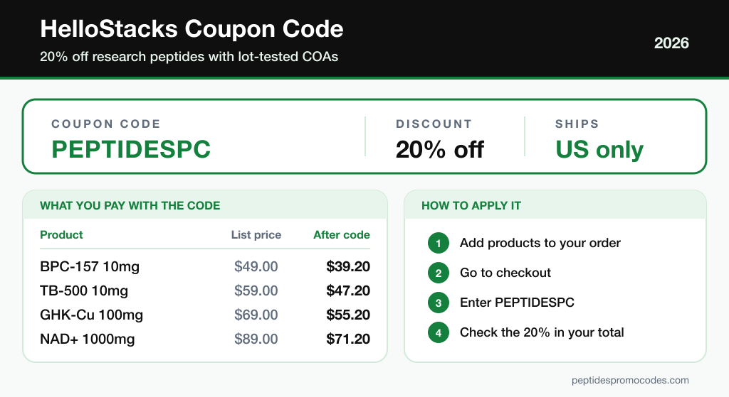 HelloStacks coupon code card showing code PEPTIDESPC for 20% off, with what four of its peptides cost after the code