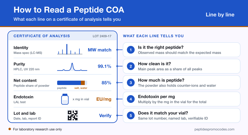 Infographic of a stylised peptide certificate of analysis with callouts for identity by mass spec, HPLC purity, net peptide content, endotoxin in EU per mg, and lot and lab details