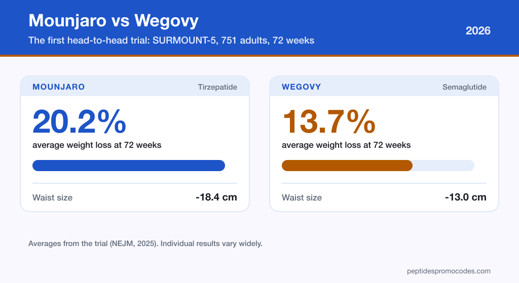 Comparison card of Mounjaro (tirzepatide) and Wegovy (semaglutide), showing 20.2% and 13.7% average weight loss at 72 weeks in the SURMOUNT-5 head-to-head trial
