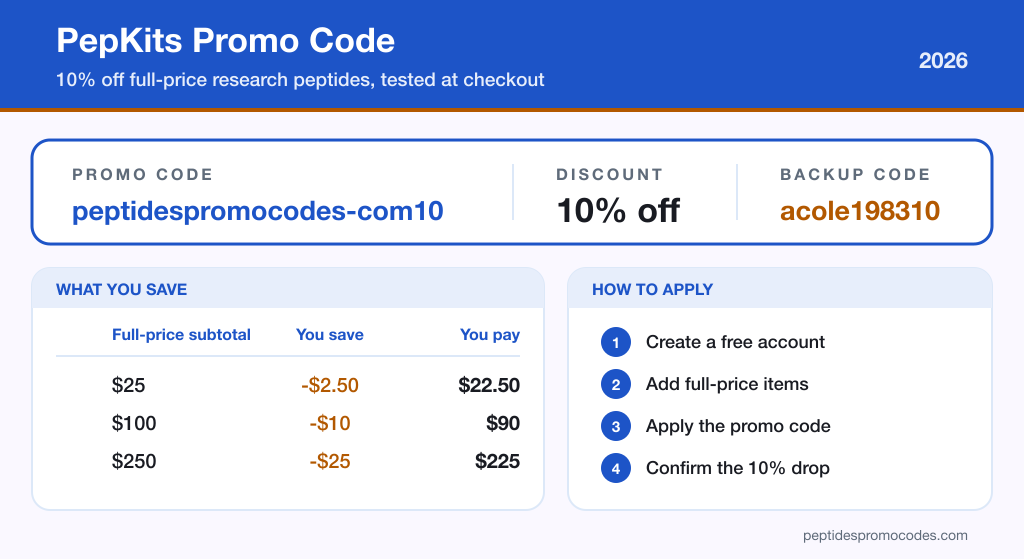 PepKits promo code card showing code peptidespromocodes-com10 and backup code acole198310 for 10% off full-price items, a savings table, and the four checkout steps