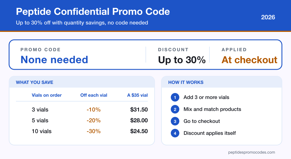Peptide Confidential promo code card showing no code needed, up to 30% off with quantity savings, a per-vial savings table, and the four steps to the discount