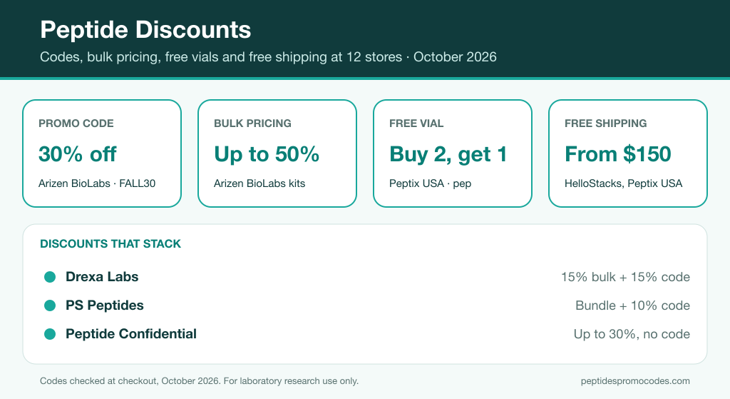 Peptide discounts card showing the biggest deal of each type: 30% off with a code, up to 50% off bulk kits, buy 2 get 1 free, and free shipping from $150
