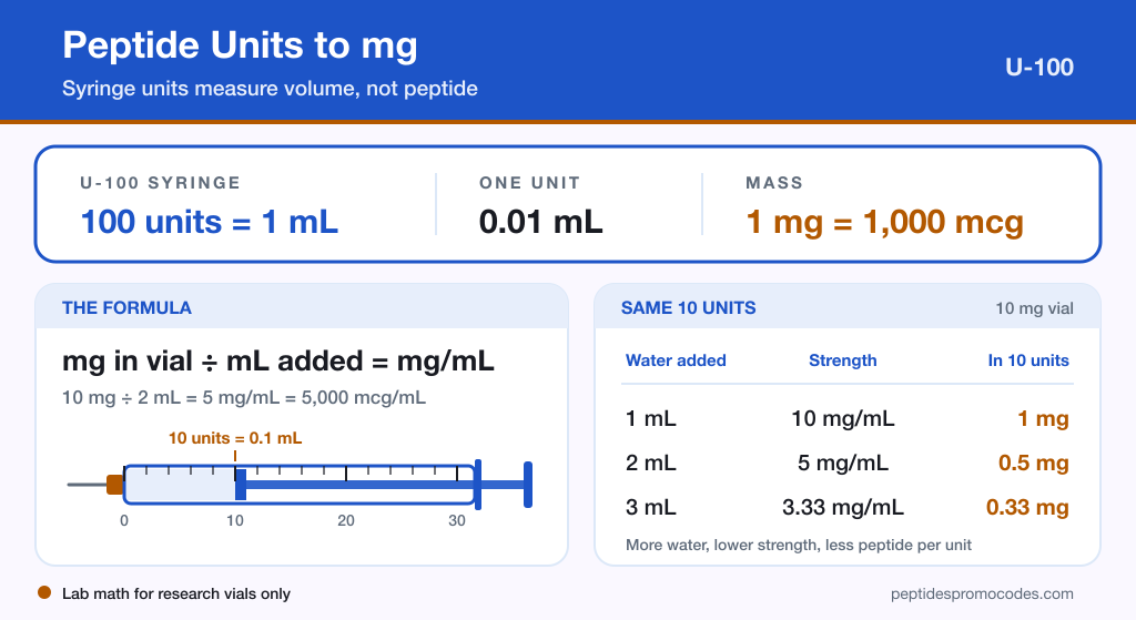 Infographic showing that 100 units on a U-100 syringe equal 1 mL, the formula mg in vial divided by mL added equals mg/mL, a syringe filled to 10 units, and a table of how much peptide 10 units hold when a 10 mg vial is mixed with 1, 2 or 3 mL