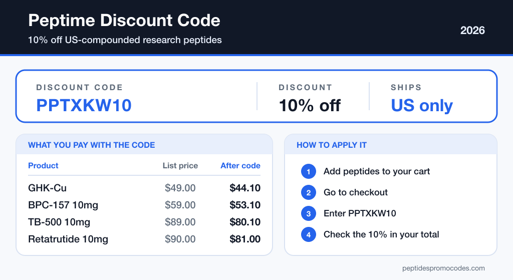 Peptime discount code card showing code PPTXKW10 for 10% off, with what four of its peptides cost after the code