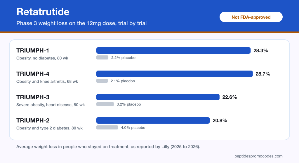 Bar chart of retatrutide phase 3 results on the 12mg dose: 28.3% average weight loss in TRIUMPH-1, 28.7% in TRIUMPH-4, 22.6% in TRIUMPH-3 and 20.8% in TRIUMPH-2, each against 2% to 4% on placebo