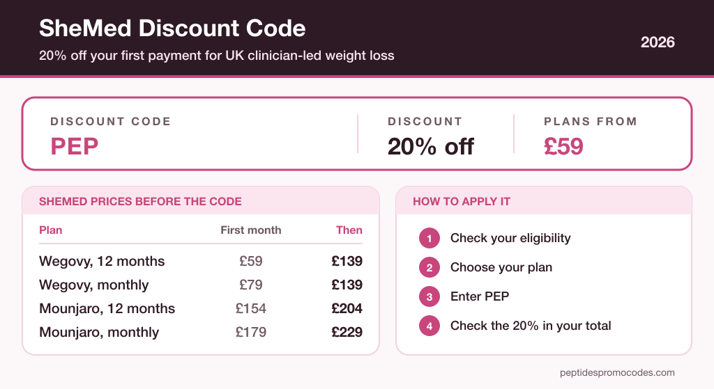 SheMed discount code card showing code PEP for 20% off your first payment, with SheMed's first-month and monthly plan prices