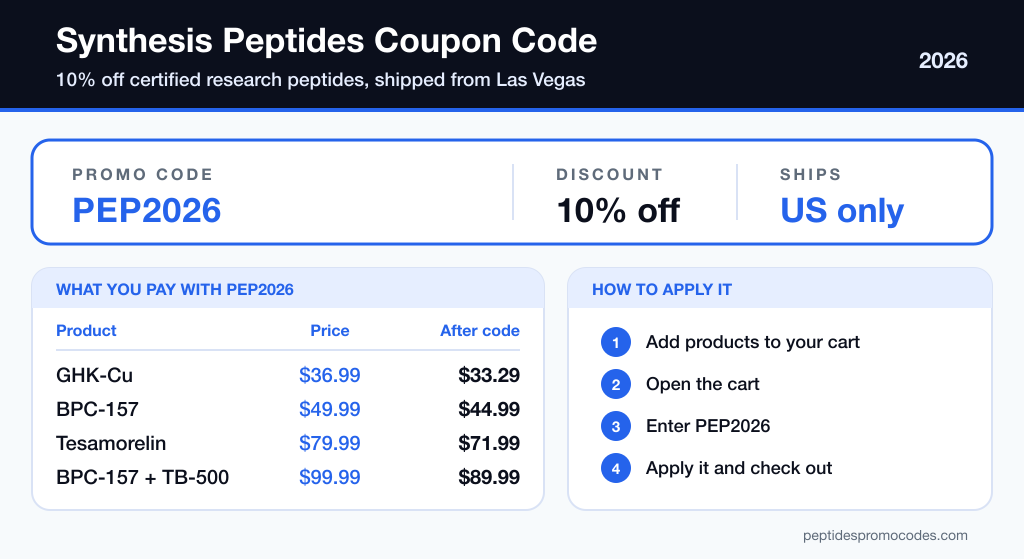 Synthesis Peptides coupon code card showing code PEP2026 for 10% off, with what four of its products cost after the code