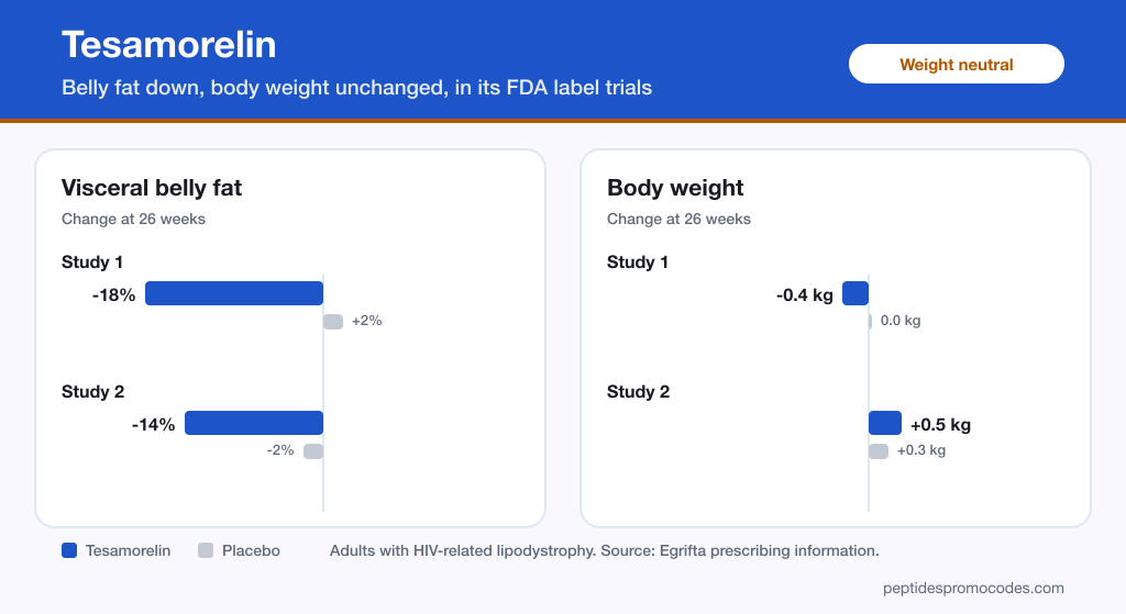 Chart of tesamorelin's FDA label trials: visceral belly fat fell 18% and 14% against placebo at 26 weeks, while body weight changed by only -0.4 kg and +0.5 kg