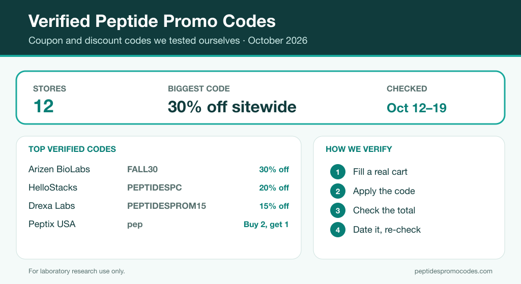 Verified peptide promo codes card listing tested codes for Arizen BioLabs, HelloStacks, Drexa Labs and Peptix USA, each with the date it was checked